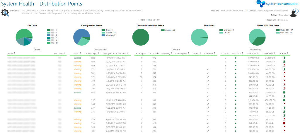 SCCM distribution point monitoring