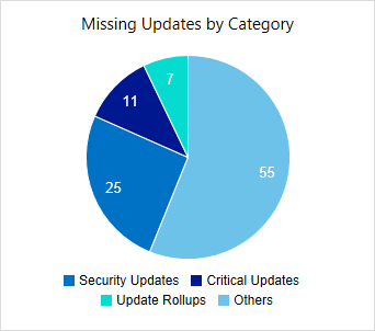 SCCM Software Update Dashboard