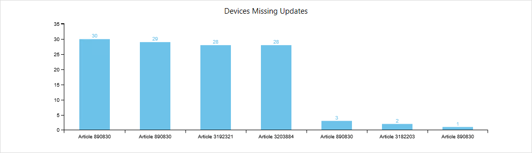 SCCM Software Update Dashboard