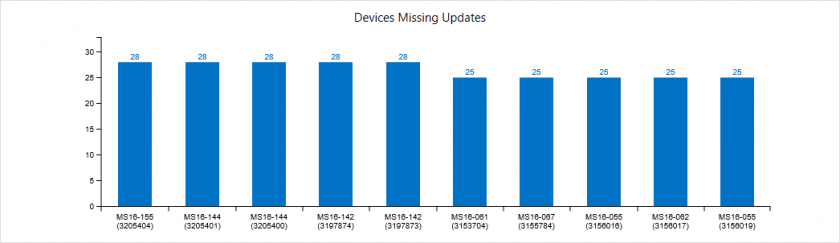 SCCM Software Update Dashboard Overview