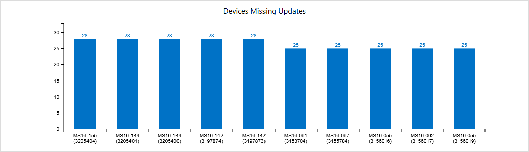 SCCM Software Update Dashboard