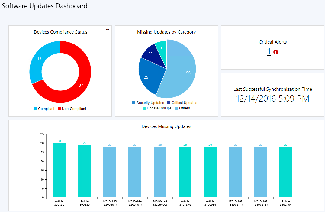 SCCM Software Update Dashboard