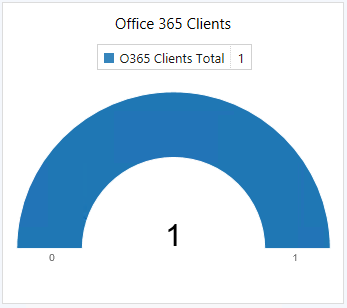 SCCM Office 365 Client Management Dashboard