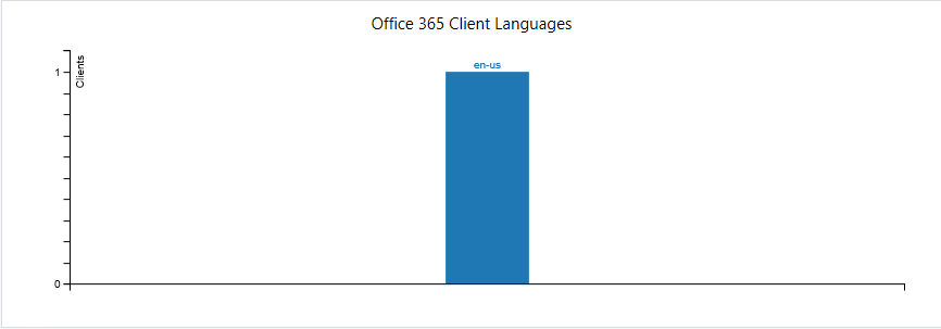 SCCM Office 365 Client Management Dashboard