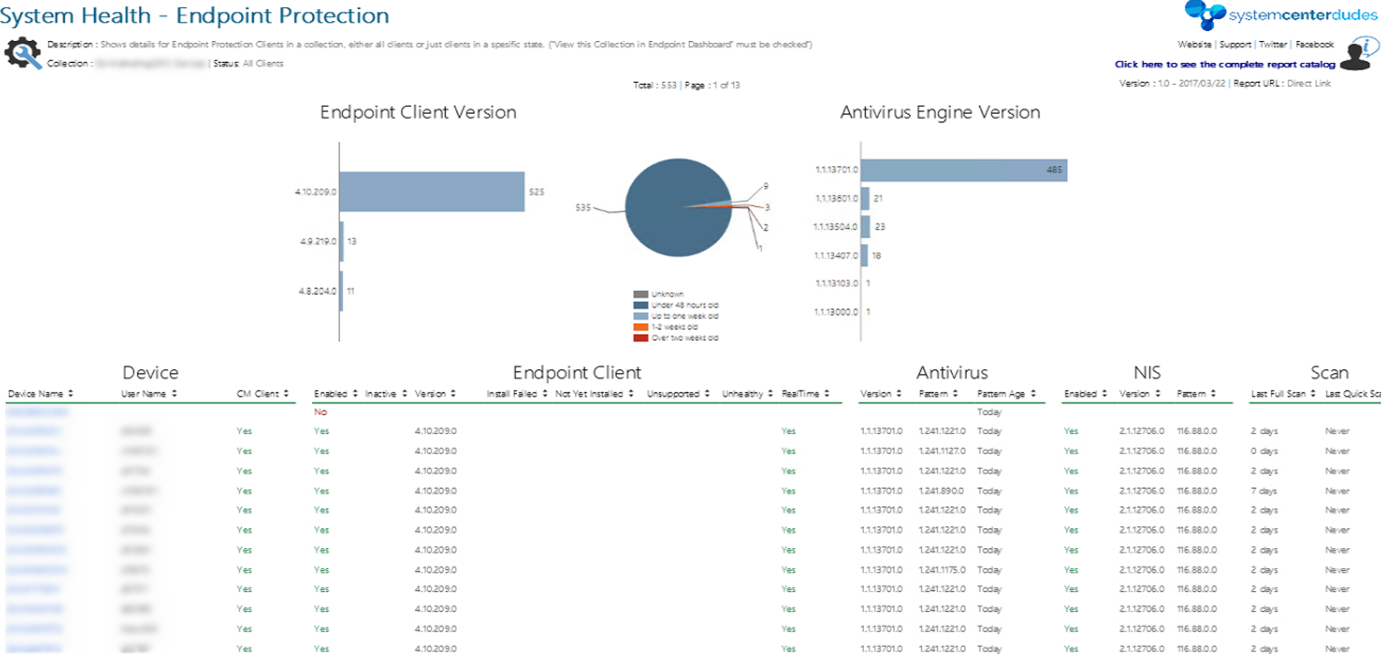 SCCM Endpoint Protection Dashboard Report