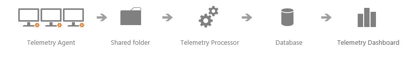Telemetry dashboard Office 2016
