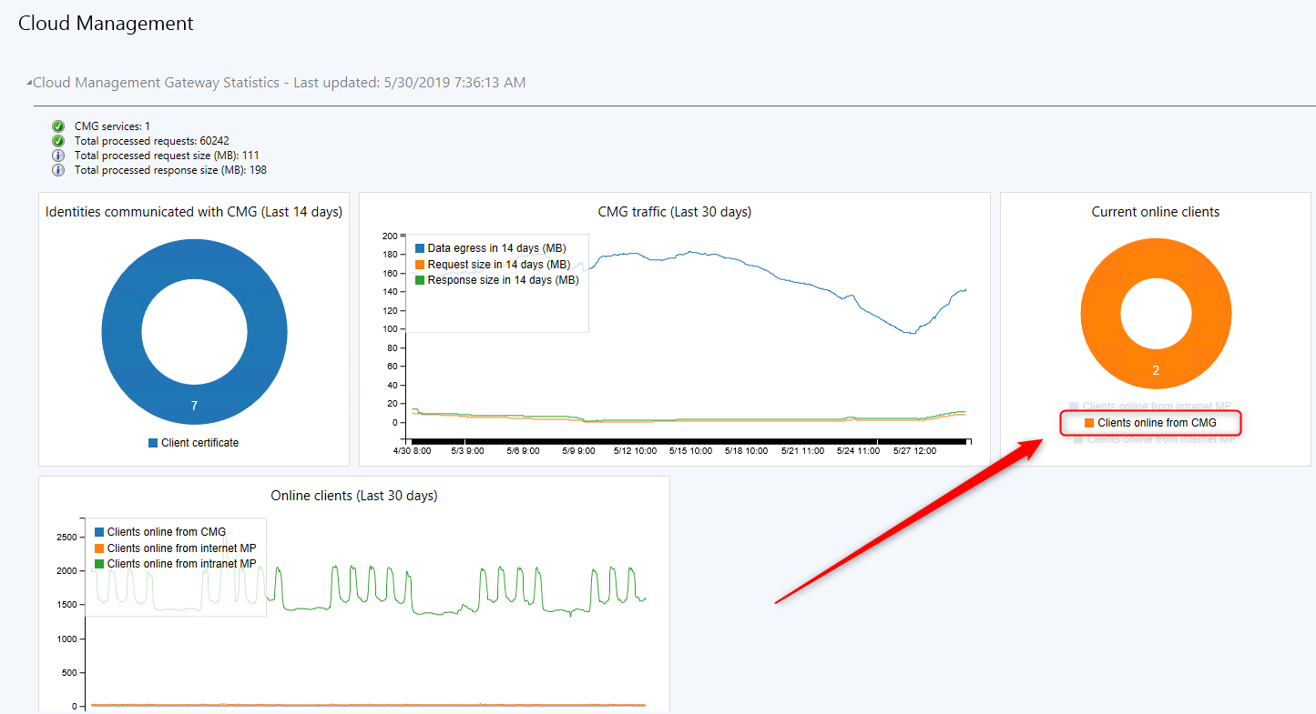 SCCM CMG Report