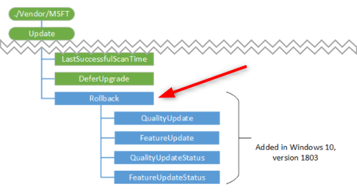 SCCM Windows 10 Rollback