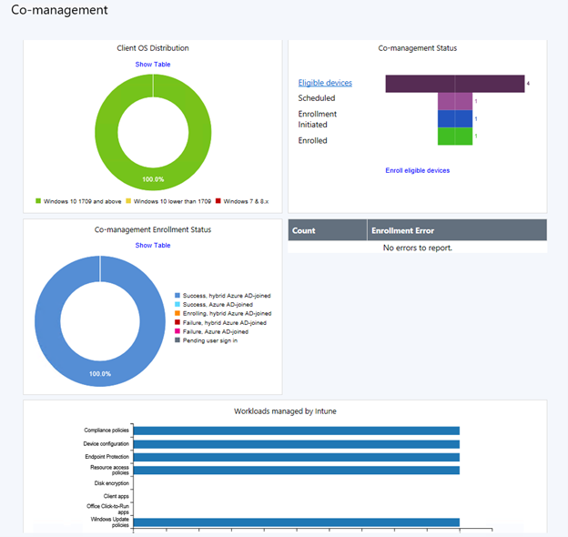 SCCM Comanagement Report